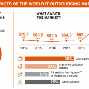 IT outsourcing market Infographics